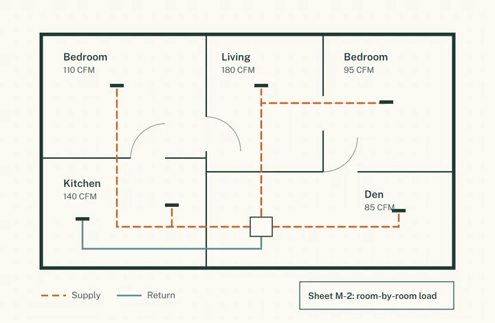 Floor plan drawing with dashed copper supply runs from a central air handler to each room, labeled with the airflow each room needs in cubic feet per minute.
